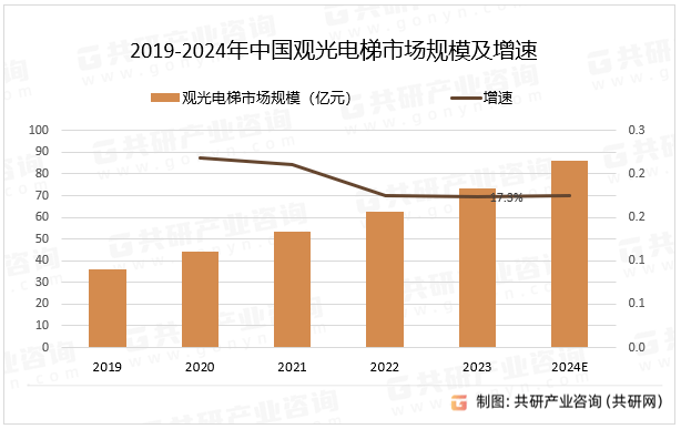 pg麻将胡了爆分技巧中国观光电梯行业市场供需态势及市场前景评估报告