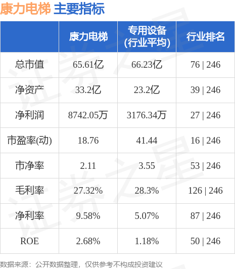 麻将胡了电子游戏股票行情快报：康力电梯（002367）6月2日主力资金净买入67